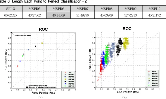 Fig. 4. (a) Point of Modified Indices on the ROC Space : Average of Administrative Value, (b) Point of Modified Indices on the ROC Space : Administrative Value