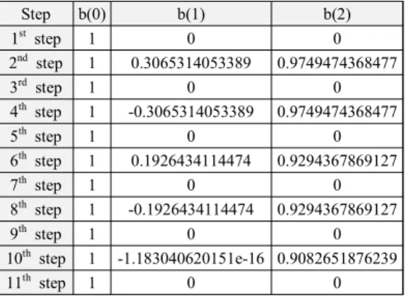 Fig.  6 Matlab  simulation  result  of  the  designed  IIR  band  pass  filter
