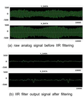 Fig.  7 Sensor  signal  generation  (a)  the  drive  pickup  differential  sensor  designed  for  IIR  filter  experiment  (b)  ECT  test  device  with  a  spinning  specimen  holder  and  a  sensor  holder