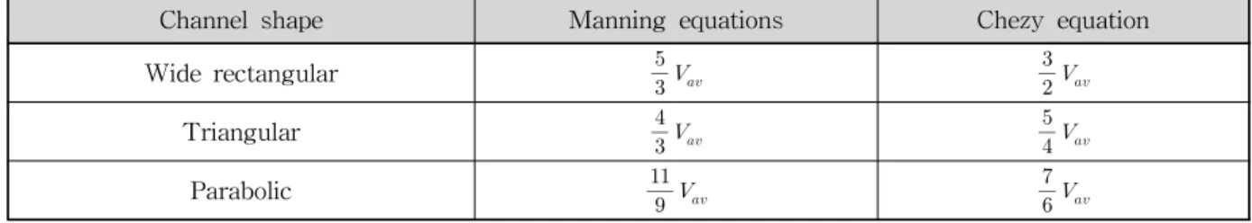 Table 1. Estimation of Celerity for Various Channel Shapes (Viessman et al., 1989)시간을 산정하는 경험식, 예를 들어 Rizha 공식, Kraven