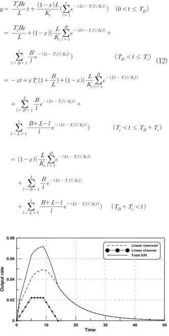 Fig. 3. Lateral Inflow IUH of Rectangular Basin(3) 측방유입의 순간단위도 측방유입의 순간단위도는 선형하천모형과 선형저수지모형의 합으로 이루어진다(Eq