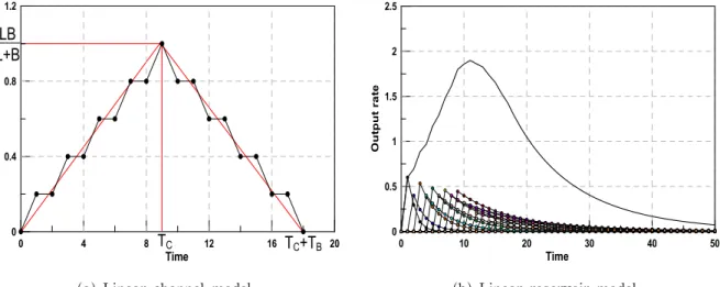 Fig. 6. Lateral Inflow IUH of Triangular Basin