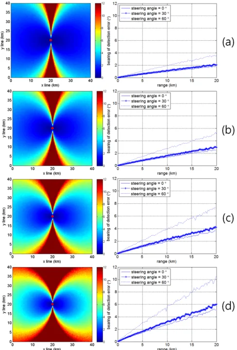Fig. 6. Comparison of bearing error estimation according to the Noise Level in the simulated environment, (a) NL =  80 dB, (b) NL = 83 dB, (c) NL = 86 dB, (d) NL = 89 dB.