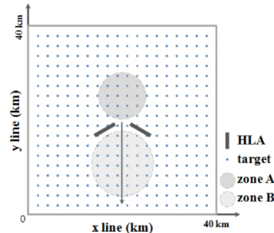 Fig. 7. Location of HLA and targets in the simulated  environment (localization).배열센서의 수는 21개이다