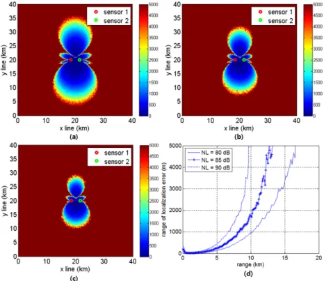 Fig. 8. Comparison of distance error estimation according to the noise level in the simulated environment, (a) NL = 80 dB, (b) NL = 85 dB, (c) NL = 90 dB, (d) distance error as the distance increases in the direction of arrow (Fig