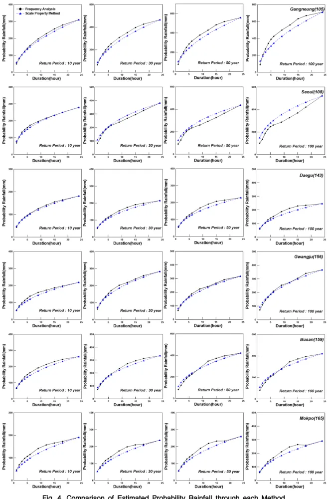 Fig. 4. Comparison of Estimated Probability Rainfall through each Method
