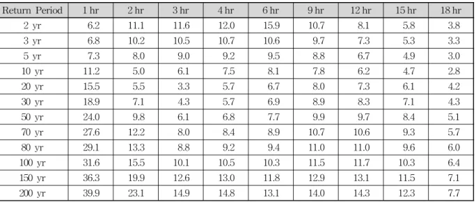 Table 4. Average Absolute Relative Errors (%) of Rainfall Quantiles at 6 Sites Using Scaling Properties