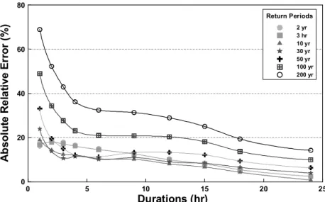 Fig. 6. Absolute Relative Error of Observed and Simulated Probability Rainfall after Bias Correction