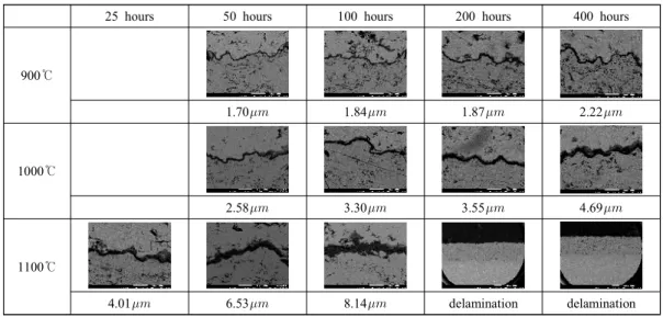 Table  2 Electrical  conductivities  of  TBC  layers Before  degradation After  degradation Electrical Conductivity [S/m] Thickness[] Top  coating  layer YSZ  Ceramic layer 10*e5 400