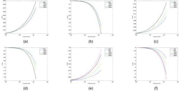 Fig.  4 Comparison  between  frequency  and  probe  resistance  change  ( △R)  and  reactance  change  (△X)  on  different  aging  temperature  (without  magnetic  shield);  (a) △R  at  900℃,  (b)△X  at  900℃,  (c)△R  at  100 0 ℃,  (d)△X  at  1000℃ (e)△Rat