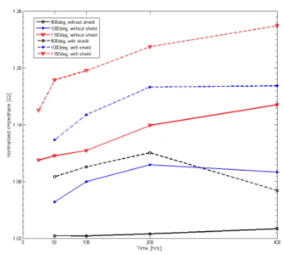 Fig.  10 Comparison  of  impedance  change  ( △Z)  between  without  magnetic  shield  and  with  magnetic  shield  probe
