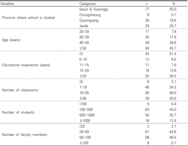 Table  1.  Characteristics  according  to  Subject                                    (N=140)
