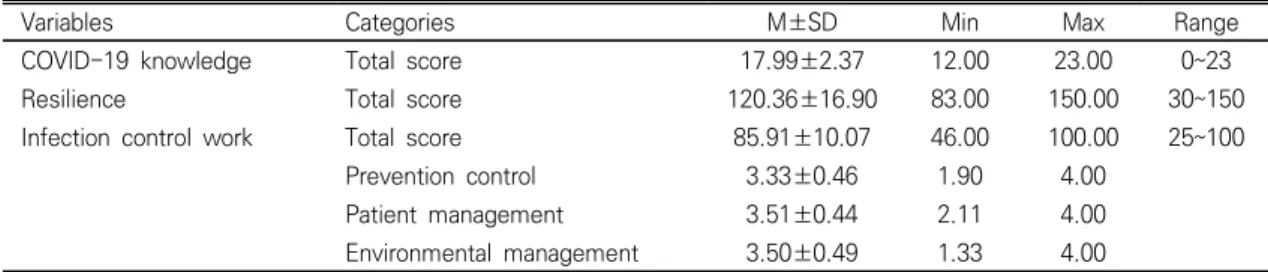 Table  2.  COVID-19  Knowledge,  Resilience,  Infection  Control  Work  of  Subject                          (N=140)