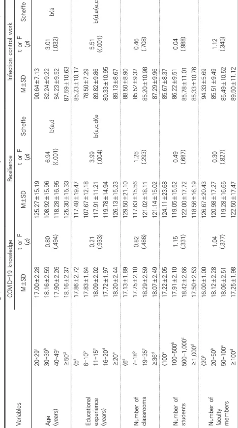 Table 3. Difference in COVID-19 Knowledge, Resilience, Infection Control Work of Subject (N=140) VariablesCOVID-19 knowledgeResilienceInfection control work M±SDt or F (p)M±SDt or F(p)ScheffeM±SDt or F(p)Scheffe Age (years) 20~29a17.00±2.280.80(.494)125.27