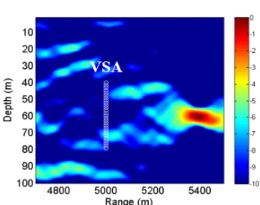 Fig. 9. Simulated single frequency focusing at 500 Hz  using  waveguide  invariant  with  a  ∆    +29.41  Hz  frequency shift