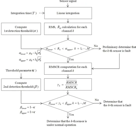 Fig. 3. Procedure of the proposed detection method. 하는 개념이 주로 적용되고 있다. [9] 하지만 Fig. 1(b)과 Fig