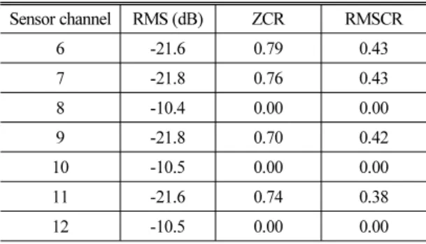 Table 1. ZCR and RMSCR of each sensor channel (at  average RMS: -21.2 dB and T = 2). Sensor channel RMS (dB) ZCR RMSCR 6 -21.6 0.79 0.43 7 -21.8 0.76 0.43 8 -10.4 0.00 0.00 9 -21.8 0.70 0.42 10 -10.5 0.00 0.00 11 -21.6 0.74 0.38 12 -10.5 0.00 0.00
