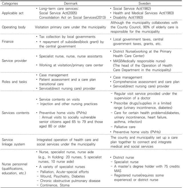 Table  1.  Comparison  of  Community  Care  Home  Visiting  Nursing  Care  Services  in  Denmark  and  Sweden