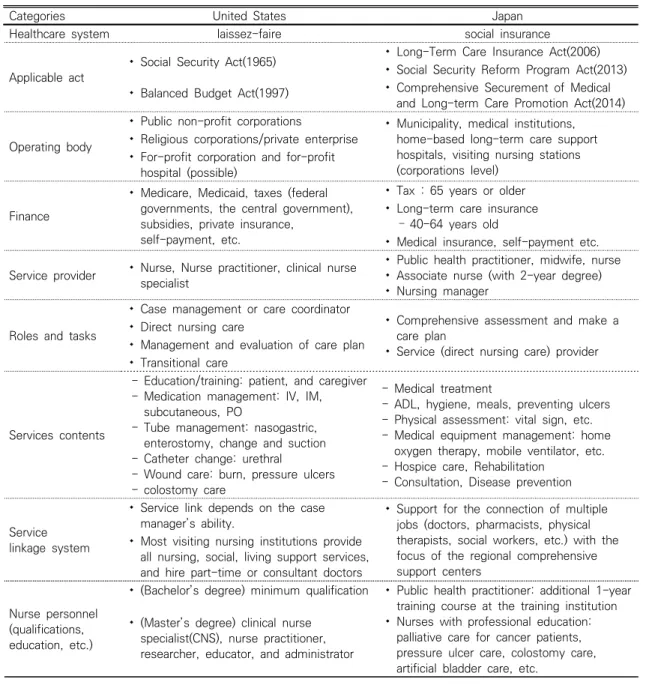 Table  2.  Comparison  of  Community  Care  Home  Visiting  Nursing  Care  Services  in  the  United  States  and  Japan           