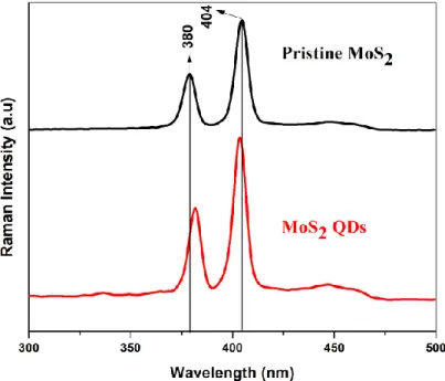 Fig.  2.3.  Raman  spectra  of  pristine  MoS 2   depicting  two  phonon  modes  E 1 2g   at  380  cm -1   and  A 1g   at  404  cm -1