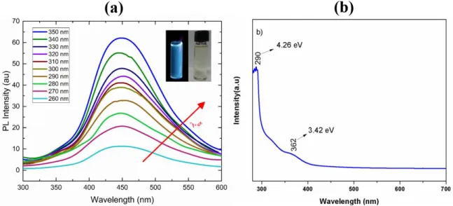 Fig.  2.4.  (a)  PL  spectra  of  MoS 2   QDs  showing  a  distinct  blue  PL  at  448  nm  recorded  at  various  excitation 