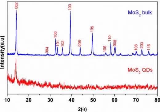 Fig. 2.6. XRD spectra of MoS 2  bulk and MoS 2  QDs, common peak for both phases of MoS 2  is observed at a value 