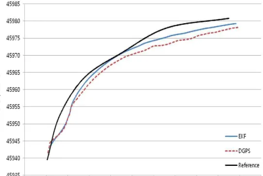 Fig. 11 Results of curve tracking (n=10)