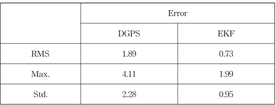 Table 9 Characteristics of error for n=20 (unit : m)