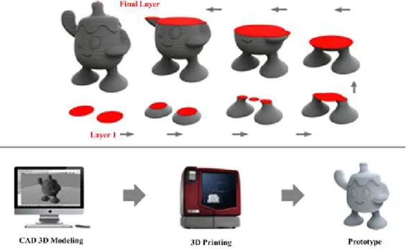 Fig. 1 3D printing laminate precess