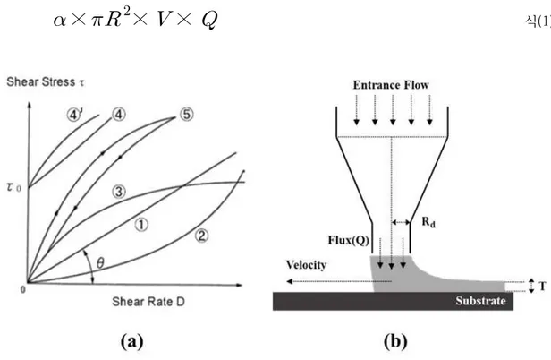 Fig. 4 Micro-Nozzle discharge mechanism summary(a: Relationship between shear rate and shear stress according to material properties, b: Discharge