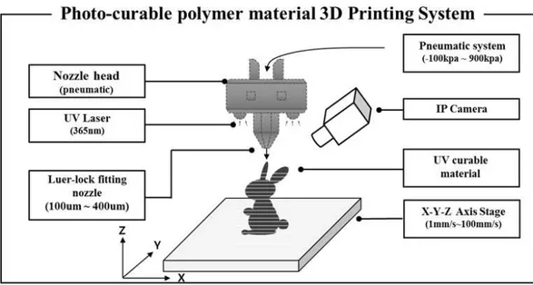 Fig. 5 3D printing system configuration diagram based photo-curable polymer material