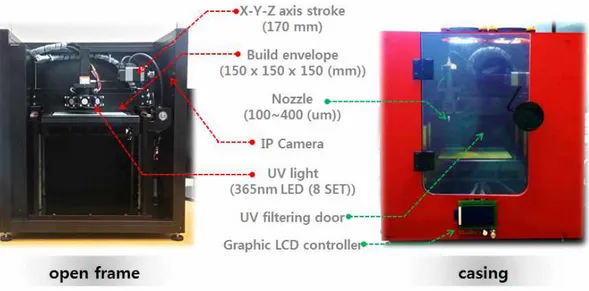 Fig. 6 Photo-curable 3D printing system configuration and prototyping