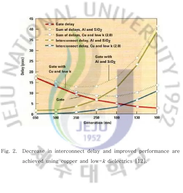 Fig.  2. Decrease  in  interconnect  delay  and  improved  performance  are  achieved  using  copper  and  low- k   dielectrics  [12].