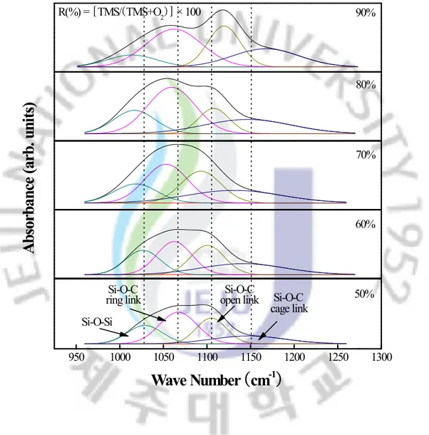 Fig.  8. Deconvoluted  FTIR  spectra  of  the  SiOC(-H)  films  with  various    flow  rate  ratios  in  the  region  wave  number  range  from  970        to  1260  cm -1 