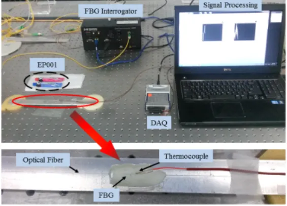 Fig.  5 Temperature  data  of  the  rapid  epoxy  in  curing  process
