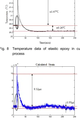 Fig.  9 Calculated  strain  with  the  wavelength  data