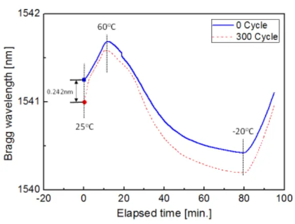 Fig.  9 Bragg  wavelength  shifts  with  cycle  changes