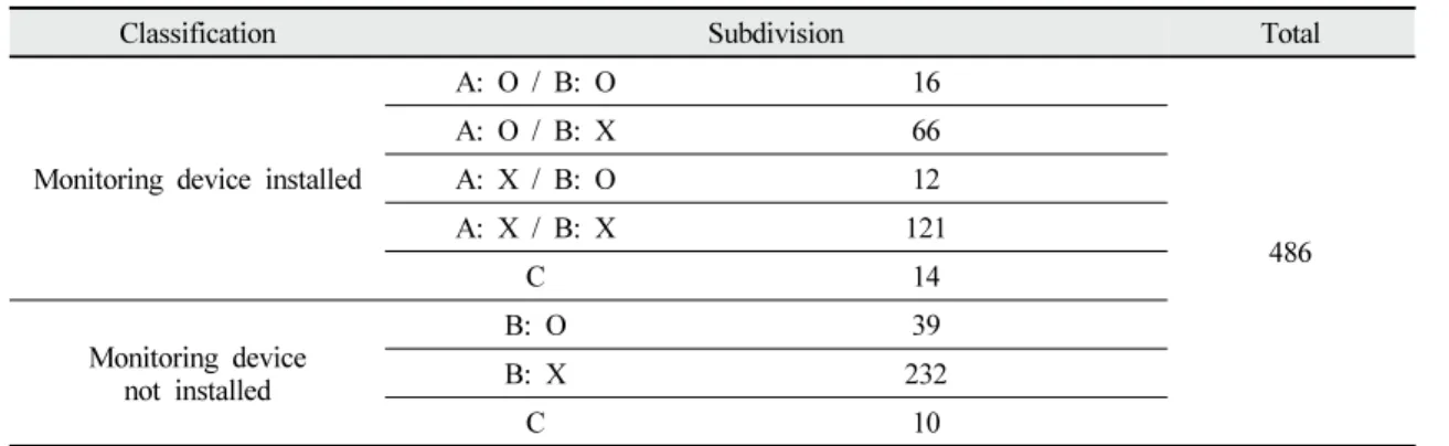 Table  3.  Termite  activity  status  by  monitoring  device  condition