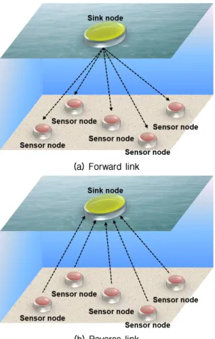 Fig. 1. Structure of underwater CDMA system.