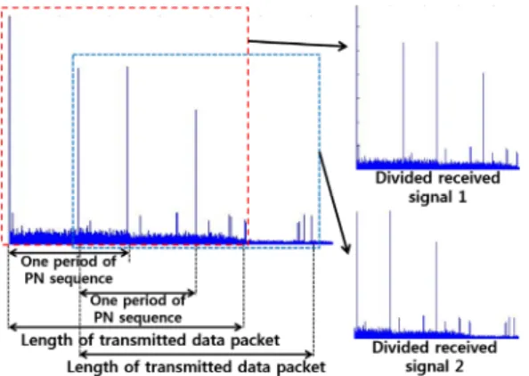 Fig. 5. Example of PN acquisition for the reverse link  (two users).