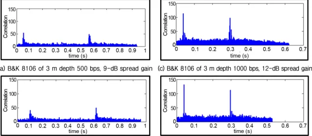 Table 1. Numerical results of the forward link experiment.
