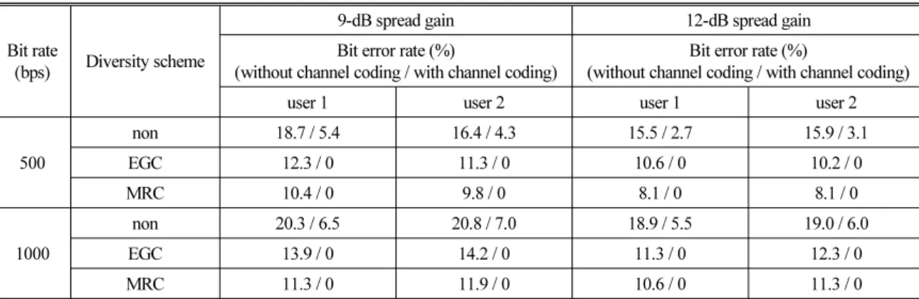 Table 2. Numerical results of the reverse link experiment.