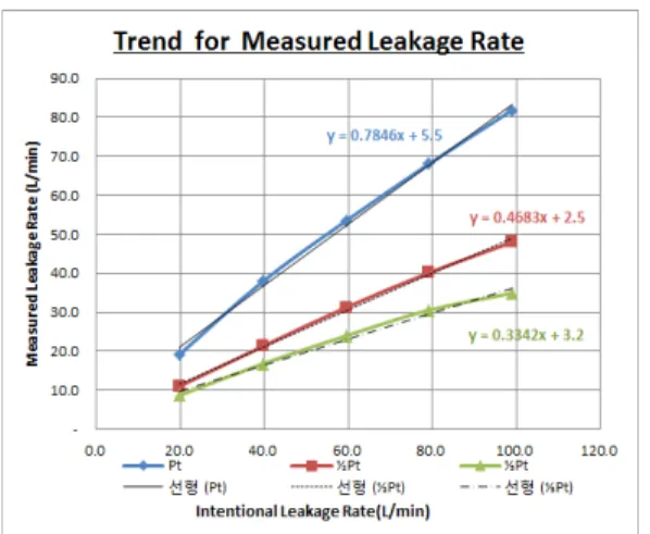 Fig.  2 Measured  leakage  rate  variation  characteristic