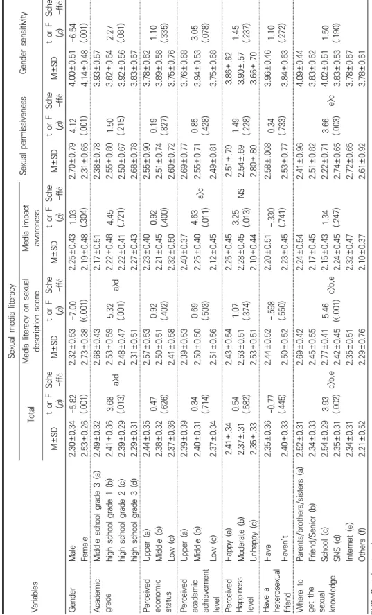 Table 3. Differences in Subject's Sexual Media Literacy, Sexual Permissiveness, and Gender Sensitivity(N=250) Variables