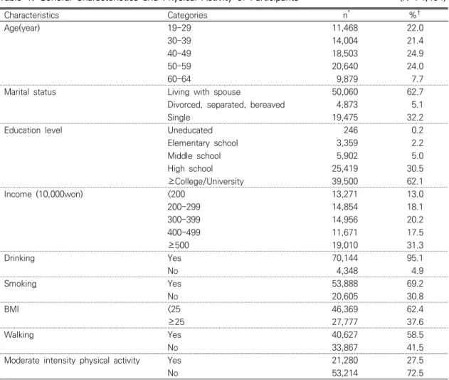 Table  1.  General  Characteristics  and  Physical  Activity  of  Participants        (N=74,494)