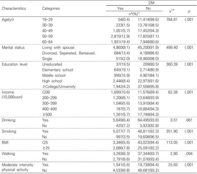 Table  2.  Difference  in  Prevalence  of  Diabetes  Mellitus  according  to  Participant’s  Characteristics  and 