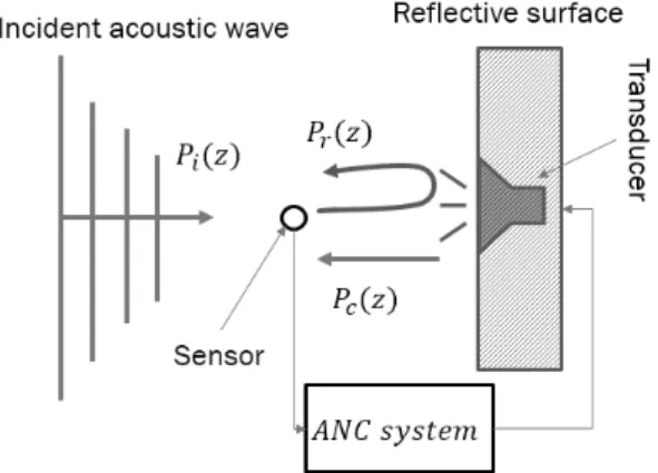 Fig. 1. Configuration of a single sensor-based active  reflection control system. 