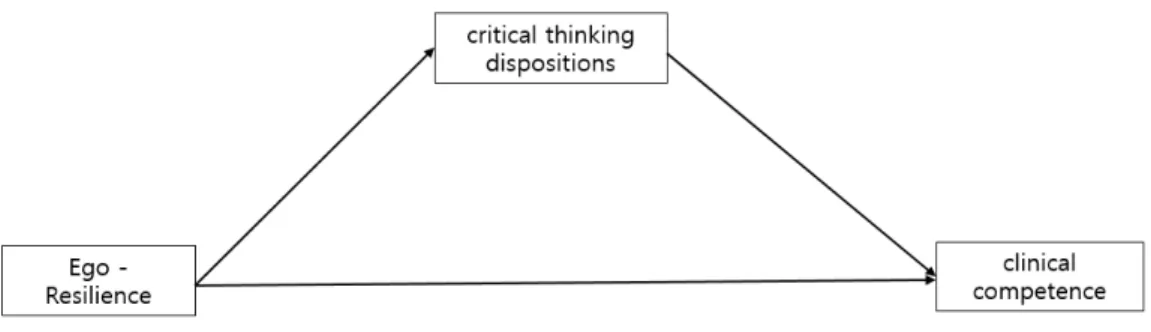 Figure  1.  Conceptual  framework 