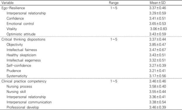 Table  2.  Degree  of  Ego-Resilience,  Critical  Thinking  Dispositions  and  Clinical  Practice  Competency (N=193)