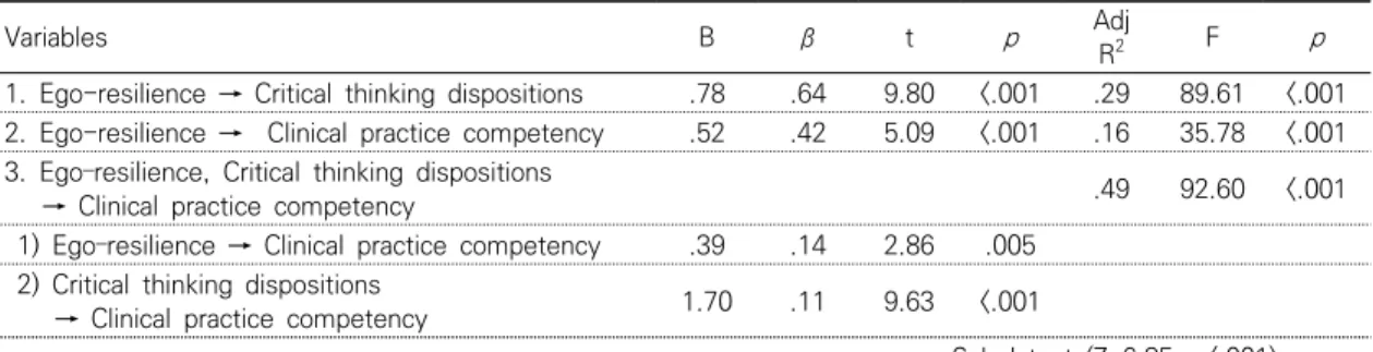Table  4.  Mediating  Effect  of  Critical  Thinking  Dispositions  in  the  Relationship  to  Ego-Resilience,  and  Clinical  Practice  Competency